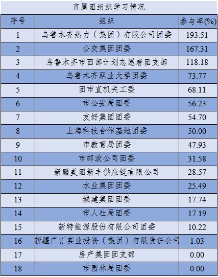 青年大学习复习周 制度自信 附上期学习情况排名