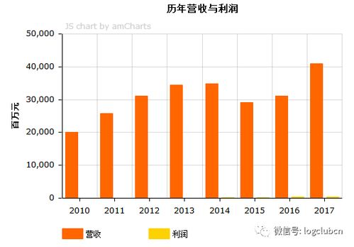 和物流有关的世界五百强中国公司