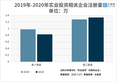 企查查数据看实业投资 全国相关企业共75.92万家